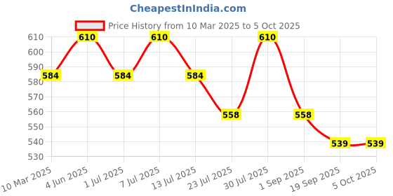myntra.com Calvadoss Black Square Silver-Plated Cufflinks calvadoss Price History Graph from 10 Mar 2025 to 5 Oct 2025