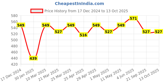 myntra.com Calvadoss Blue & Grey Printed Broad Tie calvadoss Price History Graph from 17 Dec 2024 to 13 Oct 2025