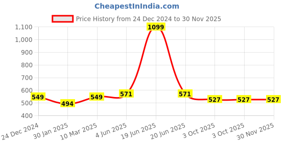myntra.com Calvadoss Blue & Maroon Woven Design Broad Tie calvadoss Price History Graph from 24 Dec 2024 to 30 Nov 2025