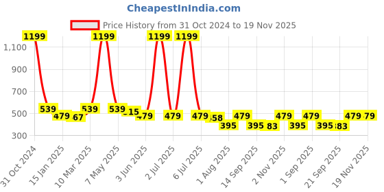 myntra.com Calvadoss Boys Black Belts calvadoss Price History Graph from 31 Oct 2024 to 19 Nov 2025