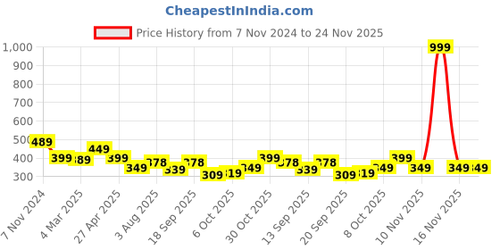 myntra.com Calvadoss Boys Black Cotton Canvas Belt calvadoss Price History Graph from 7 Nov 2024 to 23 Nov 2025