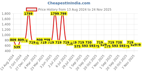 myntra.com Calvadoss Boys Black PU Belt calvadoss Price History Graph from 13 Aug 2024 to 24 Nov 2025