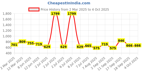 myntra.com Calvadoss Boys Black Textured PU Formal Belt calvadoss Price History Graph from 2 Mar 2025 to 4 Oct 2025