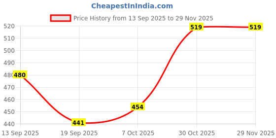 myntra.com Calvadoss Boys Black Textured Reversible Formal Belt calvadoss Price History Graph from 13 Sep 2025 to 28 Nov 2025