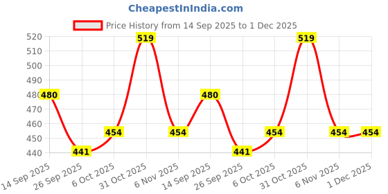 myntra.com Calvadoss Boys Black Textured Reversible Formal Belt calvadoss Price History Graph from 14 Sep 2025 to 30 Nov 2025