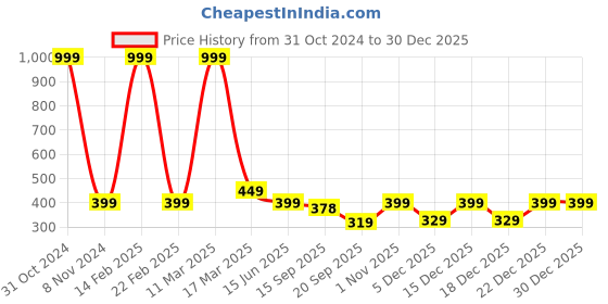 myntra.com Calvadoss Boys Blue Braided Belt calvadoss Price History Graph from 31 Oct 2024 to 29 Dec 2025