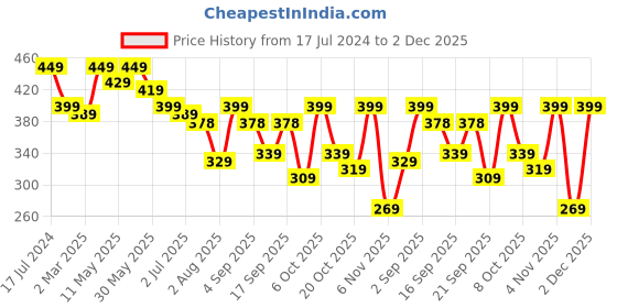 myntra.com Calvadoss Boys Braided Belt calvadoss Price History Graph from 17 Jul 2024 to 2 Dec 2025
