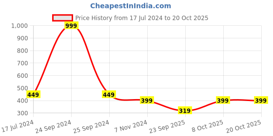 myntra.com Calvadoss Boys Braided Belt calvadoss Price History Graph from 17 Jul 2024 to 18 Oct 2025