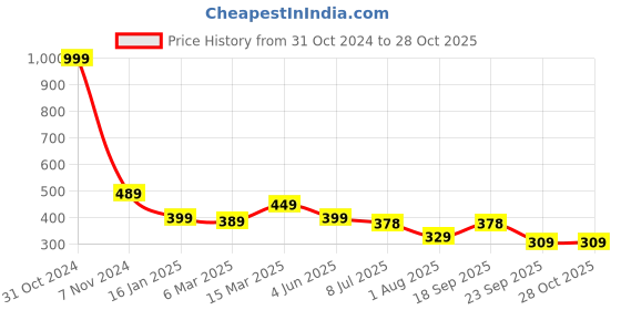 myntra.com Calvadoss Boys Brown Belt calvadoss Price History Graph from 31 Oct 2024 to 28 Oct 2025