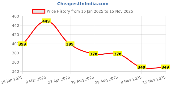 myntra.com Calvadoss Boys Brown Belt calvadoss Price History Graph from 16 Jan 2025 to 15 Nov 2025