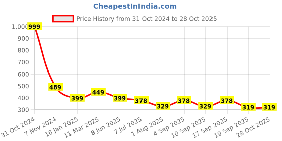 myntra.com Calvadoss Boys Brown Canvas Belt calvadoss Price History Graph from 31 Oct 2024 to 28 Oct 2025