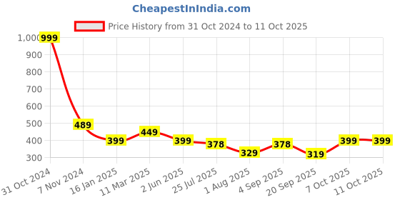 myntra.com Calvadoss Boys Brown Polyester Canvas Belt calvadoss Price History Graph from 31 Oct 2024 to 10 Oct 2025