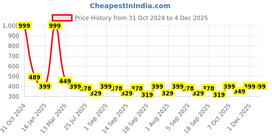 myntra.com Calvadoss Boys Brown Striped Belt calvadoss Price History Graph from 31 Oct 2024 to 4 Dec 2025