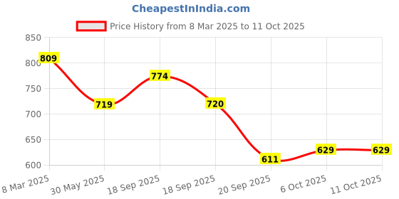 myntra.com Calvadoss Boys Brown Textured PU Belt calvadoss Price History Graph from 8 Mar 2025 to 10 Oct 2025