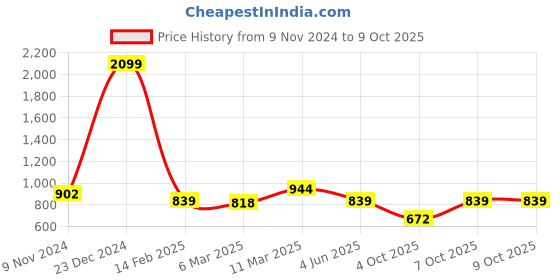 myntra.com Calvadoss Boys Checked Leather Belt calvadoss Price History Graph from 9 Nov 2024 to 9 Oct 2025
