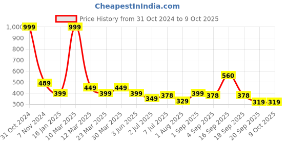 myntra.com Calvadoss Boys Grey Canvas Belt calvadoss Price History Graph from 31 Oct 2024 to 8 Oct 2025