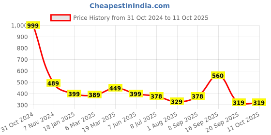 myntra.com Calvadoss Boys Grey Canvas Belt calvadoss Price History Graph from 31 Oct 2024 to 11 Oct 2025