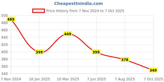 myntra.com Calvadoss Boys Grey Canvas Belts calvadoss Price History Graph from 7 Nov 2024 to 7 Oct 2025