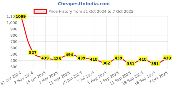 myntra.com Calvadoss Boys Navy Blue Polyester Canvas Belt calvadoss Price History Graph from 31 Oct 2024 to 7 Oct 2025