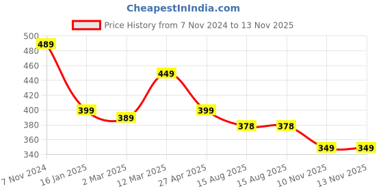 myntra.com Calvadoss Boys Olive Green Woven Design Cotton Canvas Belt calvadoss Price History Graph from 7 Nov 2024 to 13 Nov 2025