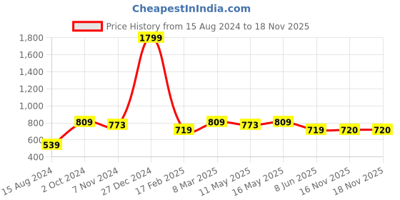 myntra.com Calvadoss Boys Peach-Coloured PU Belt calvadoss Price History Graph from 15 Aug 2024 to 18 Nov 2025