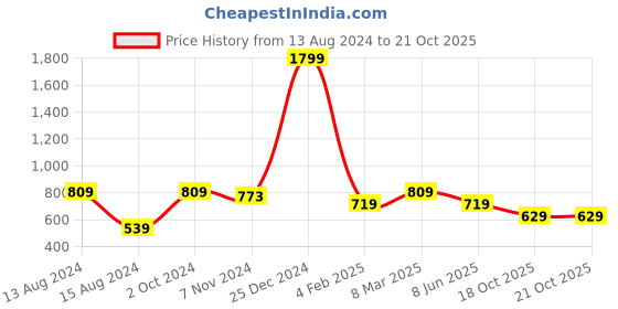 myntra.com Calvadoss Boys Pink Solid Belt calvadoss Price History Graph from 13 Aug 2024 to 18 Oct 2025