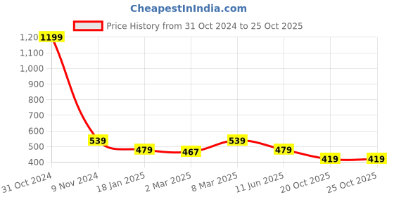 myntra.com Calvadoss Boys Pink Textured PU Belt calvadoss Price History Graph from 31 Oct 2024 to 25 Oct 2025