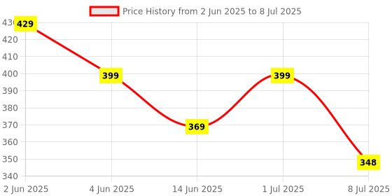 myntra.com Calvadoss Boys Push Pin Wide Belt calvadoss Price History Graph from 2 Jun 2025 to 8 Jul 2025
