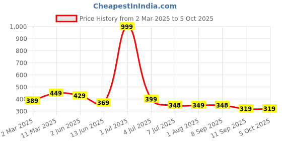 myntra.com Calvadoss Boys Push Pin Wide Belt calvadoss Price History Graph from 2 Mar 2025 to 4 Oct 2025