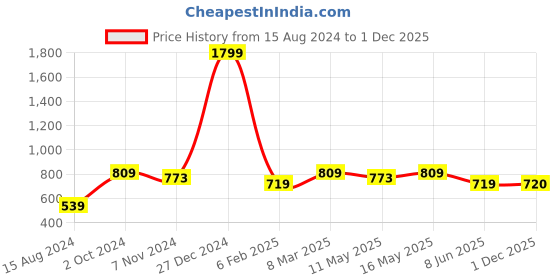 myntra.com Calvadoss Boys Red PU Belt calvadoss Price History Graph from 15 Aug 2024 to 1 Dec 2025