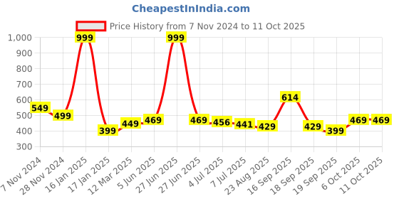 myntra.com Calvadoss Boys Self Design Woollen Beanie calvadoss Price History Graph from 7 Nov 2024 to 11 Oct 2025