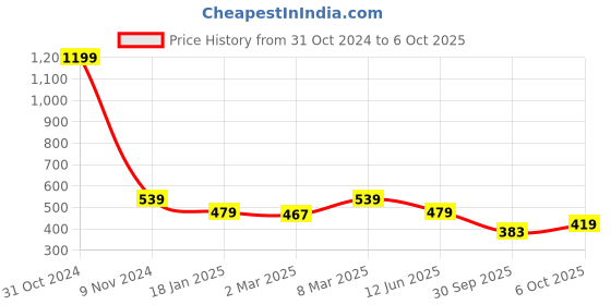 myntra.com Calvadoss Boys Silver Belts calvadoss Price History Graph from 31 Oct 2024 to 6 Oct 2025