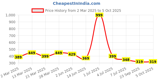 myntra.com Calvadoss Boys Solid Belt With Push Pin calvadoss Price History Graph from 2 Mar 2025 to 4 Oct 2025