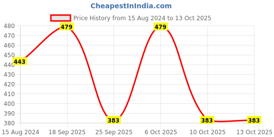 myntra.com Calvadoss Boys Textured Belt calvadoss Price History Graph from 15 Aug 2024 to 13 Oct 2025