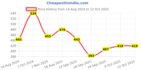 myntra.com Calvadoss Boys Textured Belt calvadoss Price History Graph from 14 Aug 2024 to 11 Oct 2025