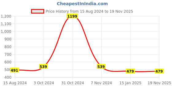 myntra.com Calvadoss Boys Textured Belt calvadoss Price History Graph from 15 Aug 2024 to 18 Nov 2025