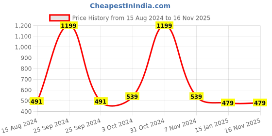 myntra.com Calvadoss Boys Textured Belt calvadoss Price History Graph from 15 Aug 2024 to 15 Nov 2025