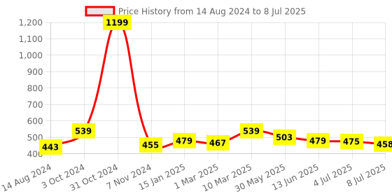 myntra.com Calvadoss Boys Textured Belt calvadoss Price History Graph from 14 Aug 2024 to 8 Jul 2025