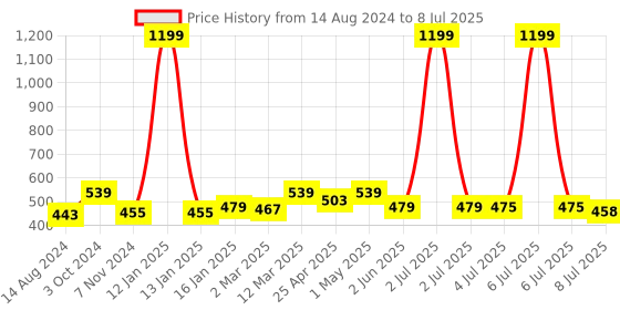 myntra.com Calvadoss Boys Textured Belt calvadoss Price History Graph from 14 Aug 2024 to 8 Jul 2025
