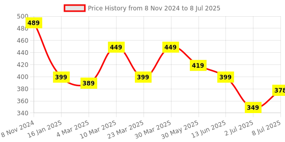 myntra.com Calvadoss Boys Textured Belt With Push Pin calvadoss Price History Graph from 8 Nov 2024 to 8 Jul 2025