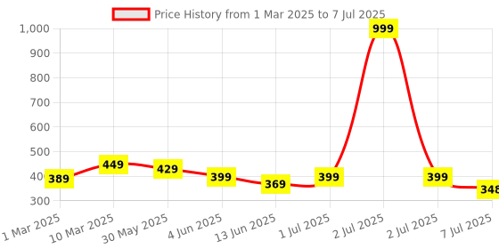 myntra.com Calvadoss Boys Textured Belt With Push Pin calvadoss Price History Graph from 1 Mar 2025 to 7 Jul 2025
