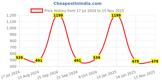 myntra.com Calvadoss Boys Textured Belts calvadoss Price History Graph from 17 Jul 2024 to 15 Nov 2025