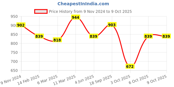myntra.com Calvadoss Boys Textured Belts calvadoss Price History Graph from 9 Nov 2024 to 8 Oct 2025