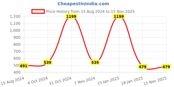 myntra.com Calvadoss Boys Textured Canvas Belt calvadoss Price History Graph from 15 Aug 2024 to 15 Nov 2025