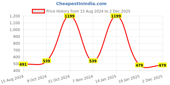 myntra.com Calvadoss Boys Textured Casual Belt calvadoss Price History Graph from 15 Aug 2024 to 2 Dec 2025