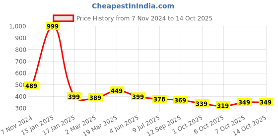 myntra.com Calvadoss Boys Textured Casual Belt calvadoss Price History Graph from 7 Nov 2024 to 14 Oct 2025
