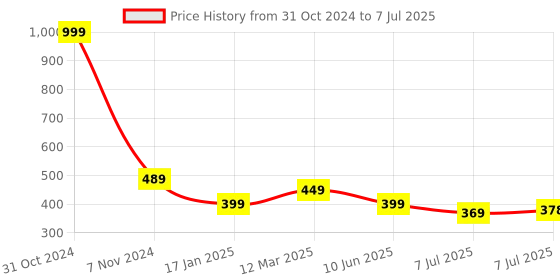 myntra.com Calvadoss Boys Textured Push Pin Belt calvadoss Price History Graph from 31 Oct 2024 to 7 Jul 2025