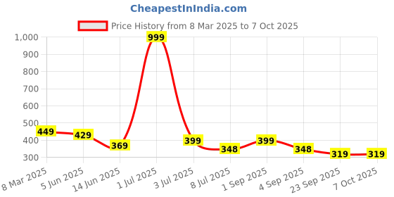 myntra.com Calvadoss Boys Textured Push Pin Belt calvadoss Price History Graph from 8 Mar 2025 to 7 Oct 2025