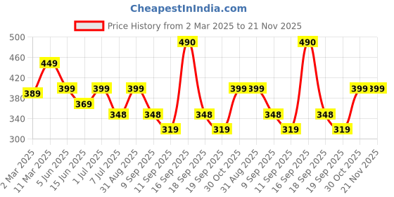 myntra.com Calvadoss Boys Textured Push Pin Belt calvadoss Price History Graph from 2 Mar 2025 to 20 Nov 2025