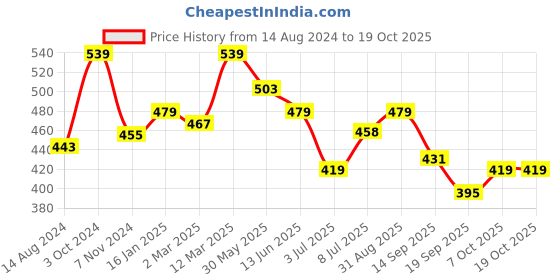 myntra.com Calvadoss Boys Wide Textured Belt calvadoss Price History Graph from 14 Aug 2024 to 18 Oct 2025